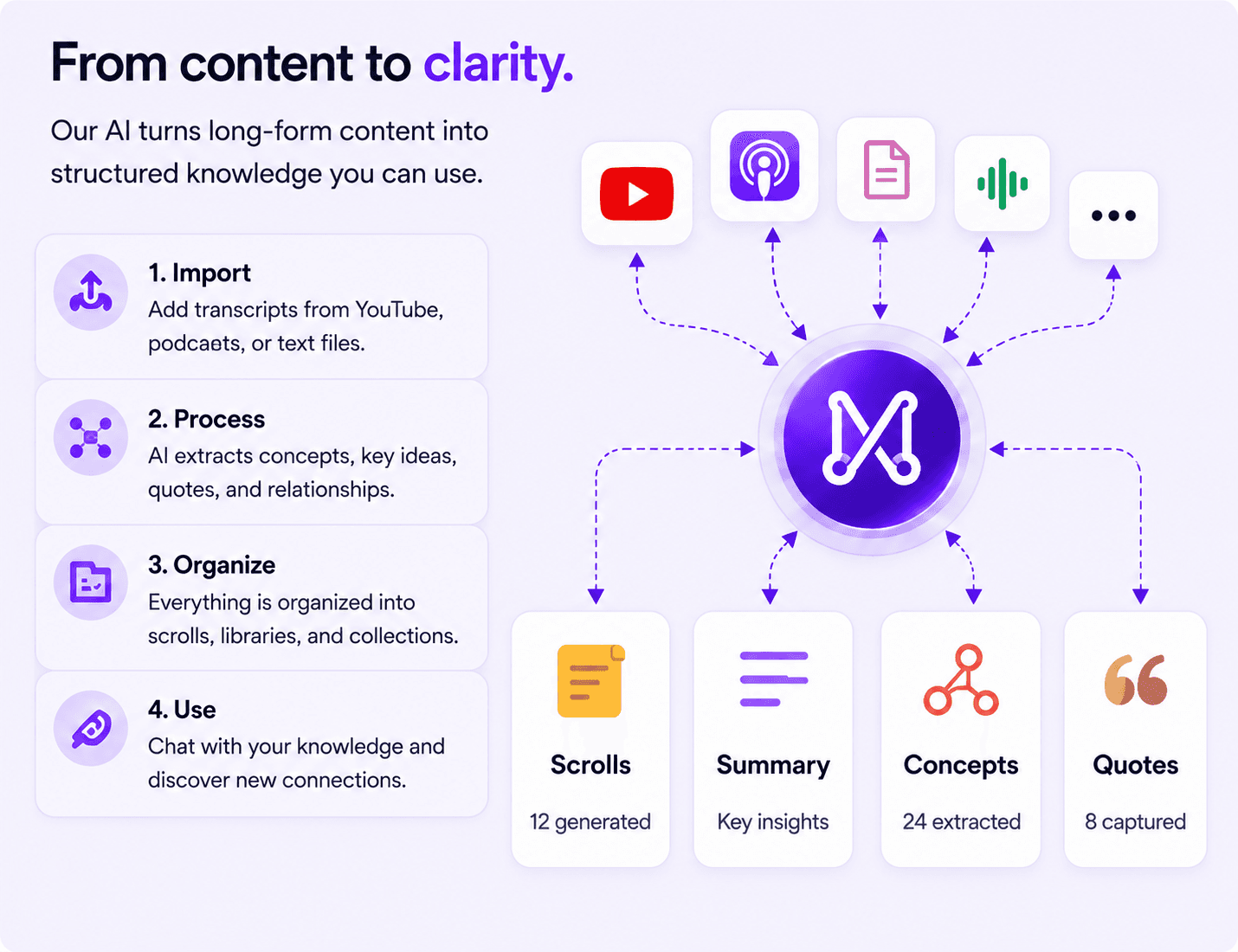 From content to clarity: import, process, organize, and use. Long-form content becomes Scrolls, a summary, extracted concepts, and captured quotes.