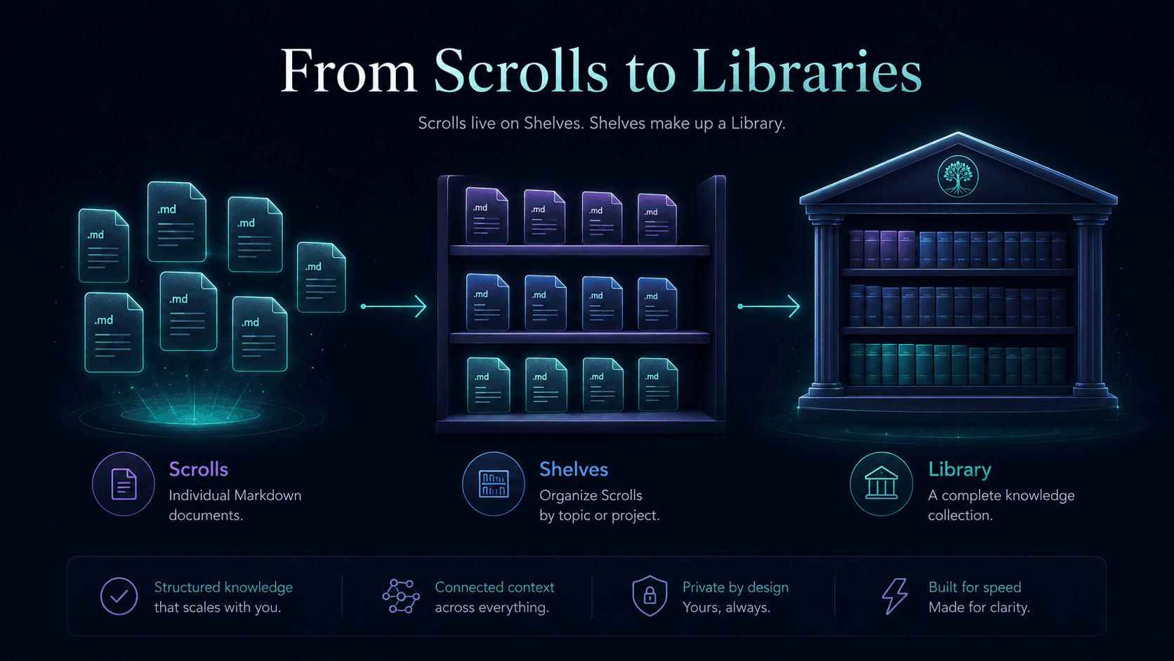 Scrolls are individual Markdown documents that live on Shelves, and Shelves make up a Library, a complete connected knowledge collection.
